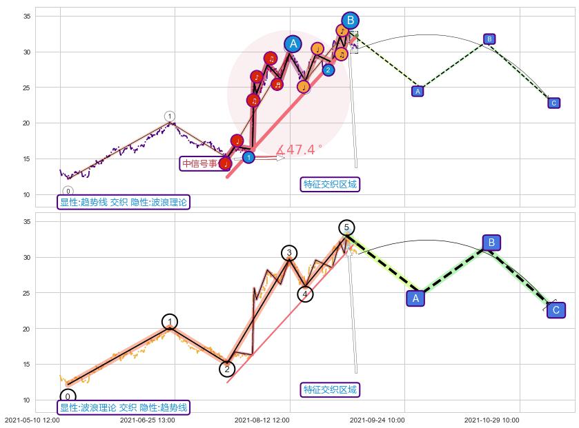 调整浪ABC ➕ 趋势线